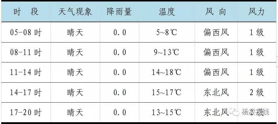 楊凌天氣