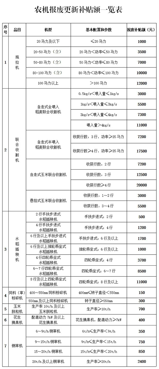 老舊農(nóng)機(jī)報(bào)廢更新補(bǔ)貼來(lái)了，玉米聯(lián)合收割機(jī)報(bào)廢高補(bǔ)2萬(wàn)