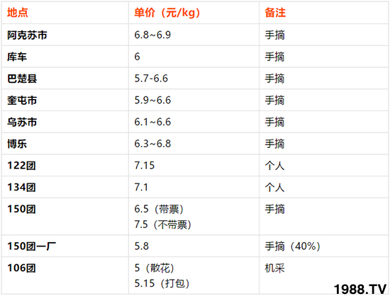 棉花收購價(jià)格