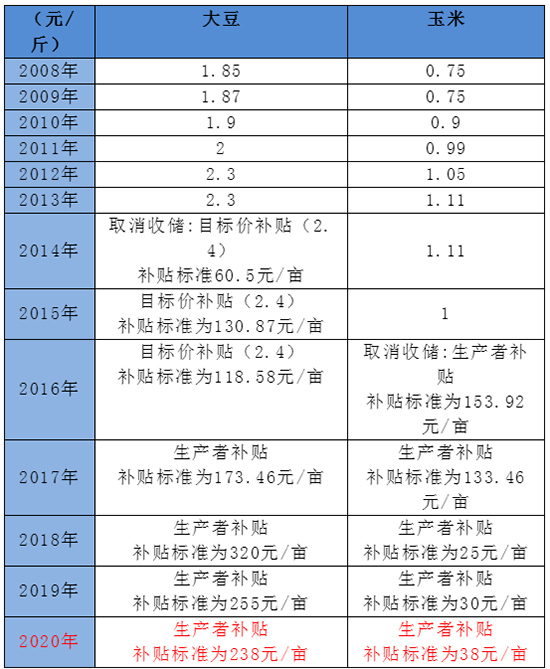 穩(wěn)了！黑龍江省公布生產(chǎn)者補(bǔ)貼：玉米每畝38元，大豆每畝238元