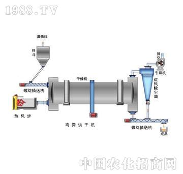 瑞恒-雞糞烘干機